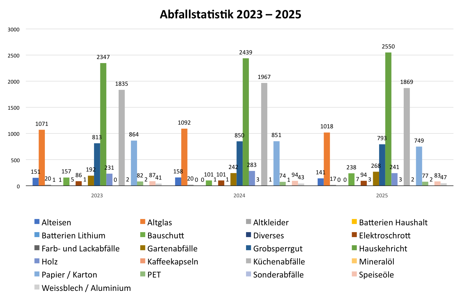 Abfallstatistik-2023-2025_web
